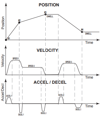Different motion profile positions at different velocities with different accel/decel rates all under full and precise control Different motion profile positions at different velocities with different accel/decel rates all under full and precise control