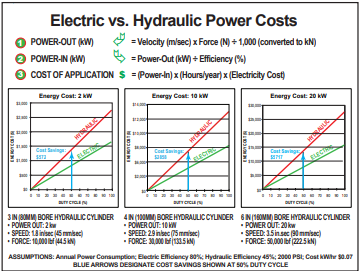 Comparison of power costs between electric and hydraulic systems Comparison of power costs between electric and hydraulic systems