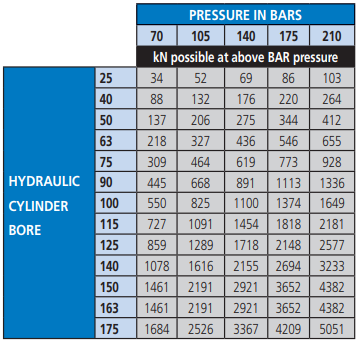 Pressure and force capacities of hydraulic cylinder bores Pressure and force capacities of hydraulic cylinder bores