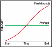 A reasonable guideline for determining the final (impact) velocity is 2 x the average velocity (2 x 24 in/sec = 48 in/sec impact velocity). A reasonable guideline for determining the final (impact) velocity is 2 x the average velocity (2 x 24 in/sec = 48 in/sec impact velocity).