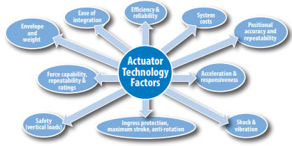 Actuator technology factors Actuator technology factors
