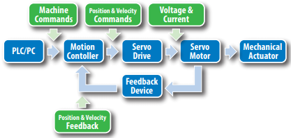 Closed-loop, single-axis motion control system for an electric actuator Closed-loop, single-axis motion control system for an electric actuator