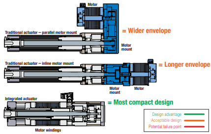 Integrated actuator designs are the most compact option Integrated actuator designs are the most compact option