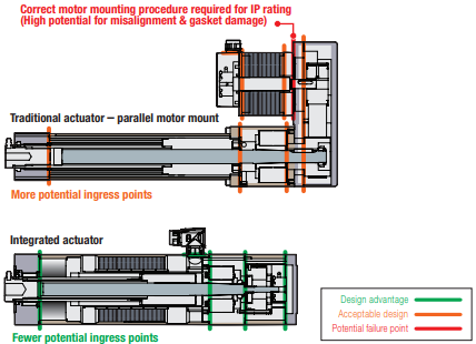 With reduced mechanical joints and fasteners, integrated actuators have fewer potential ingress points With reduced mechanical joints and fasteners, integrated actuators have fewer potential ingress points