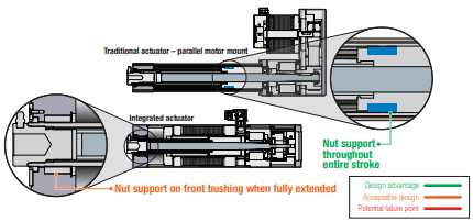 Traditional actuators provide improved nut assembly support allowing for longer stroke lengths Traditional actuators provide improved nut assembly support allowing for longer stroke lengths