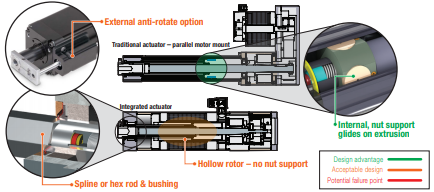Traditional actuators provide standard internal anti-rotation while maintaining IP ratings Traditional actuators provide standard internal anti-rotation while maintaining IP ratings