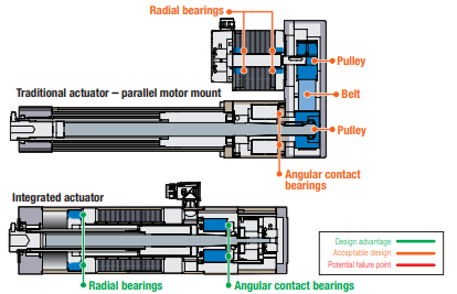 Integrated actuators have the highest efficiency and reliability with reduced component count Integrated actuators have the highest efficiency and reliability with reduced component count