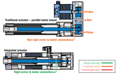 Integrated actuator’s rigid motor connection provides superior positional accuracy and bi-directional repeatability Integrated actuator’s rigid motor connection provides superior positional accuracy and bi-directional repeatability