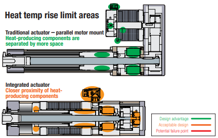 Traditional actuators provide better performance in high duty cycle and peak force applications due to more favorable heat dissipation characteristics Traditional actuators provide better performance in high duty cycle and peak force applications due to more favorable heat dissipation characteristics
