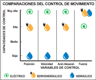 Comparaciones del Control de Movimiento entre electrico, servohidraulico y hidraulico Comparaciones del Control de Movimiento entre electrico, servohidraulico y hidraulico