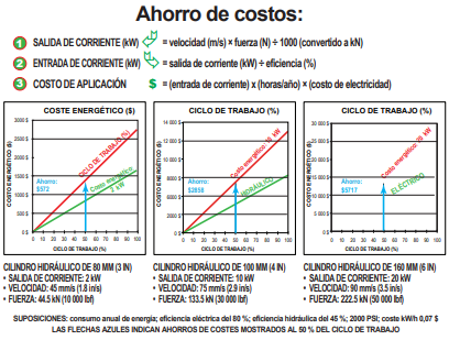 La diferencia en los costos de electricidad para un cilindro hidráulico y un cilindro eléctrico La diferencia en los costos de electricidad para un cilindro hidráulico y un cilindro eléctrico
