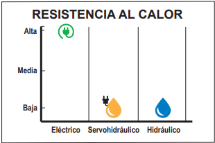 Resistencia al calor, comparación con el sistema hidráulico Resistencia al calor, comparación con el sistema hidráulico