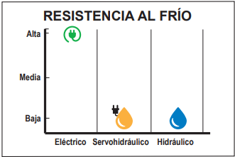 Resistencia al frio, comparación con el sistema hidráulico Resistencia al frio, comparación con el sistema hidráulico